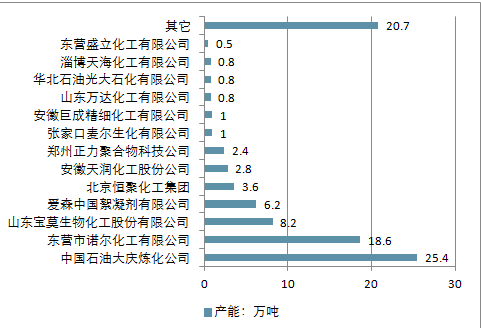 聚丙烯酰胺乳液生产厂家