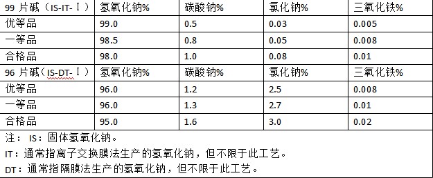 市售片碱含量