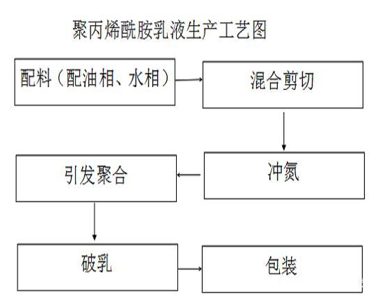 聚丙烯酰胺乳液生产工艺